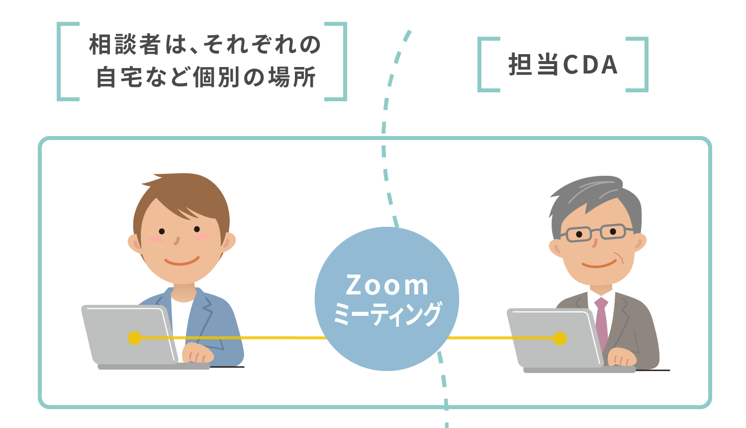 [相談者は、それぞれの自宅など個別の場所][担当CDA]