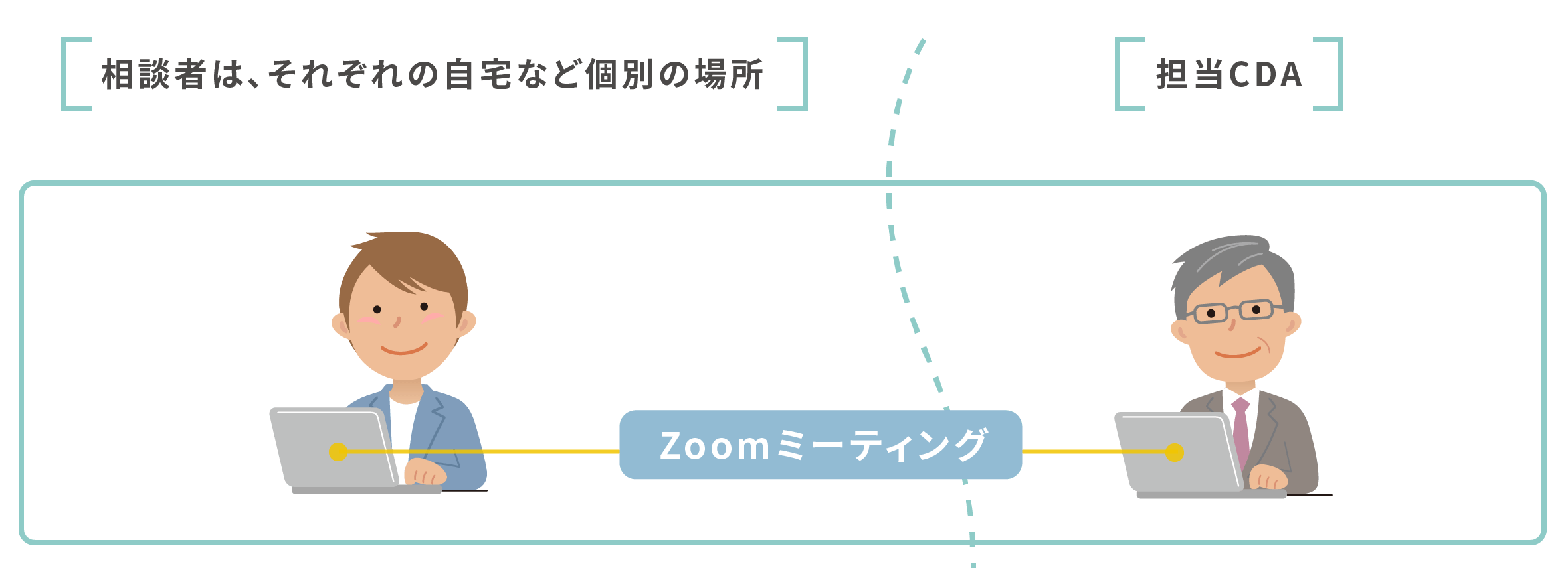 [相談者は、それぞれの自宅など個別の場所][担当CDA]