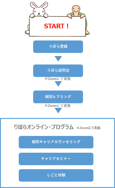 「りぼら」プログラムの流れ